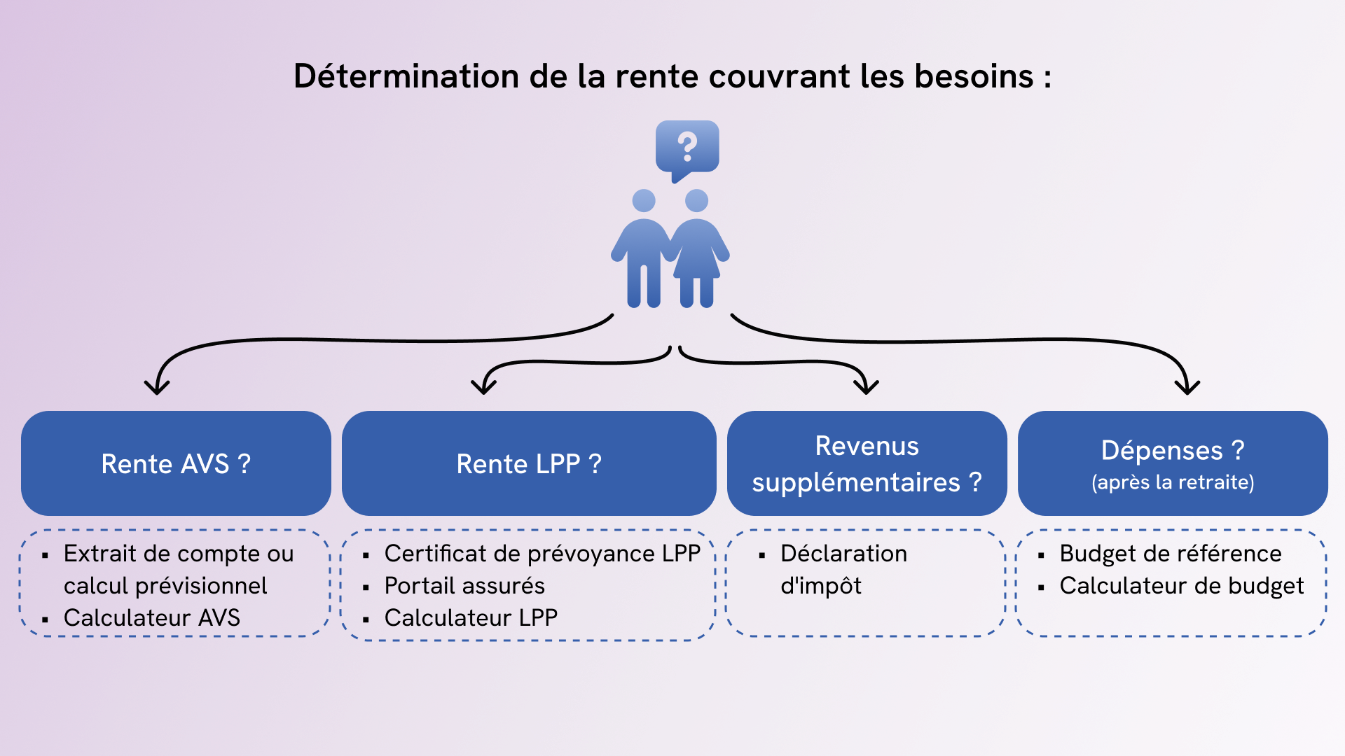 Détermination de la rente LPP couvrant les besoins - combiner rente et capital