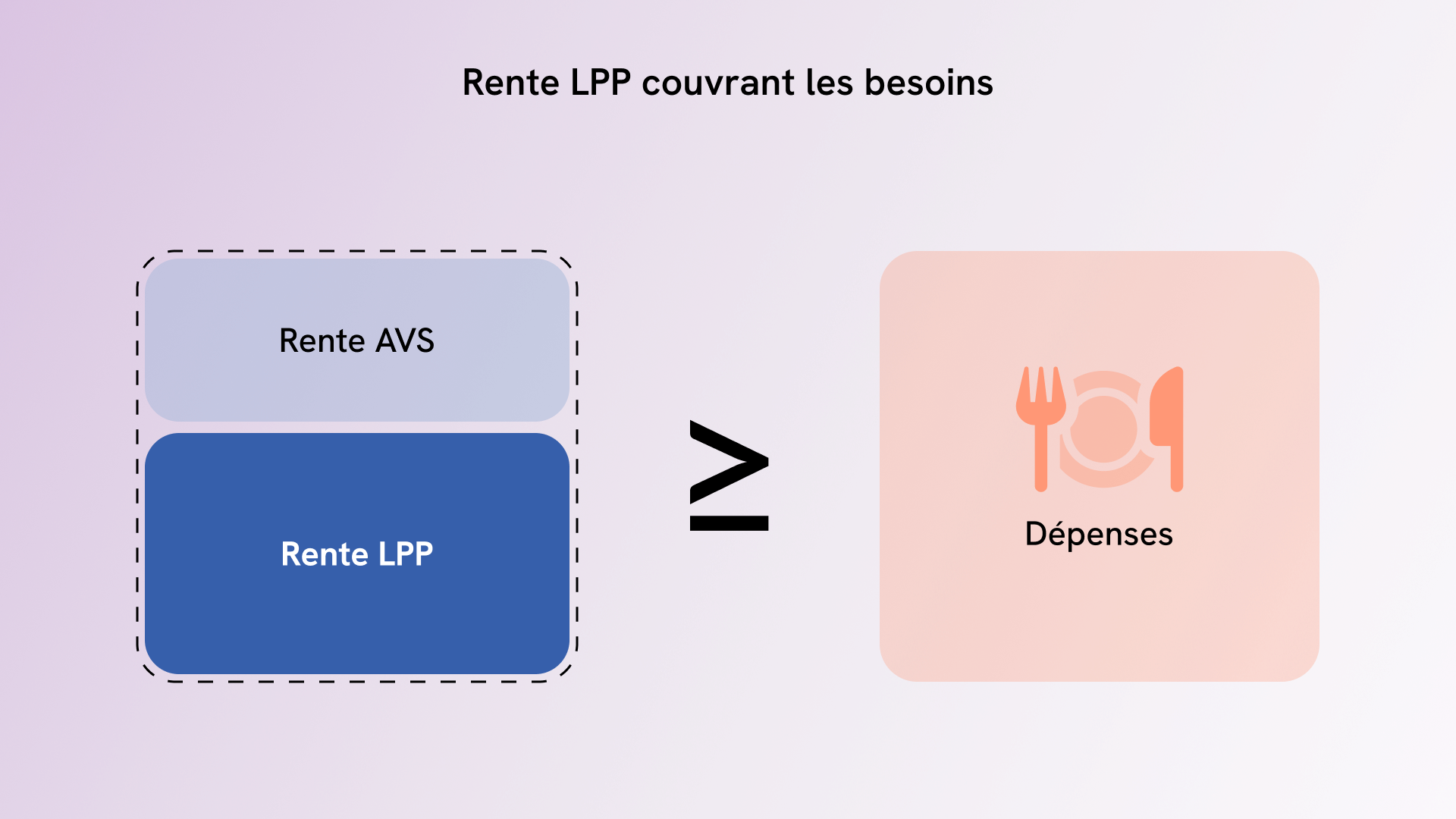 Rente LPP couvrant les besoins - principe de base