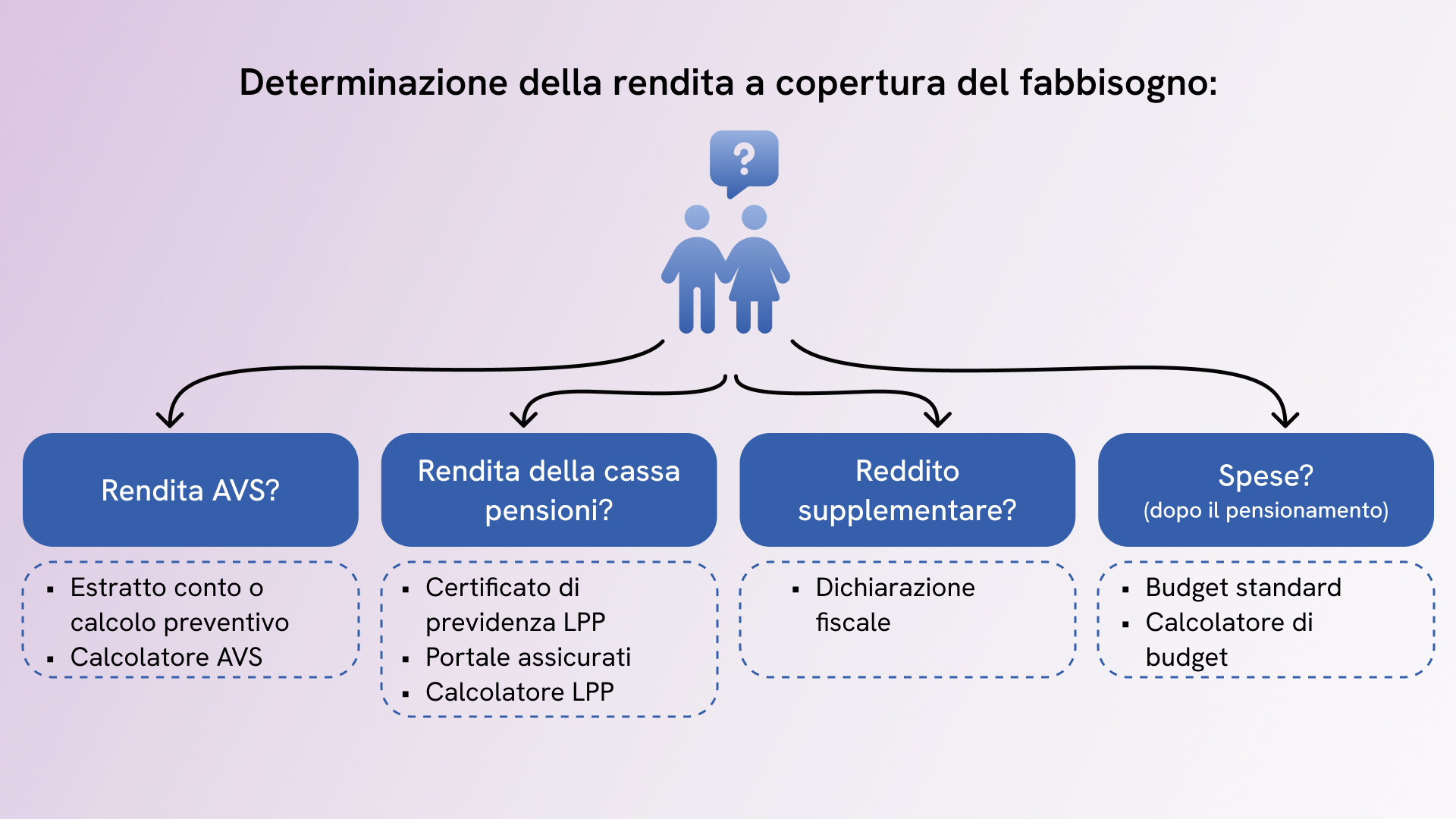 Determinare la rendita LPP a copertura del fabbisogno - combinare rendita e capitale