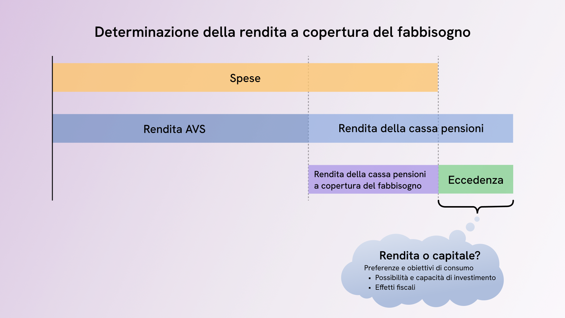 Concetto di piano pensionistico a copertura del fabbisogno - combinazione di rendita e capitale