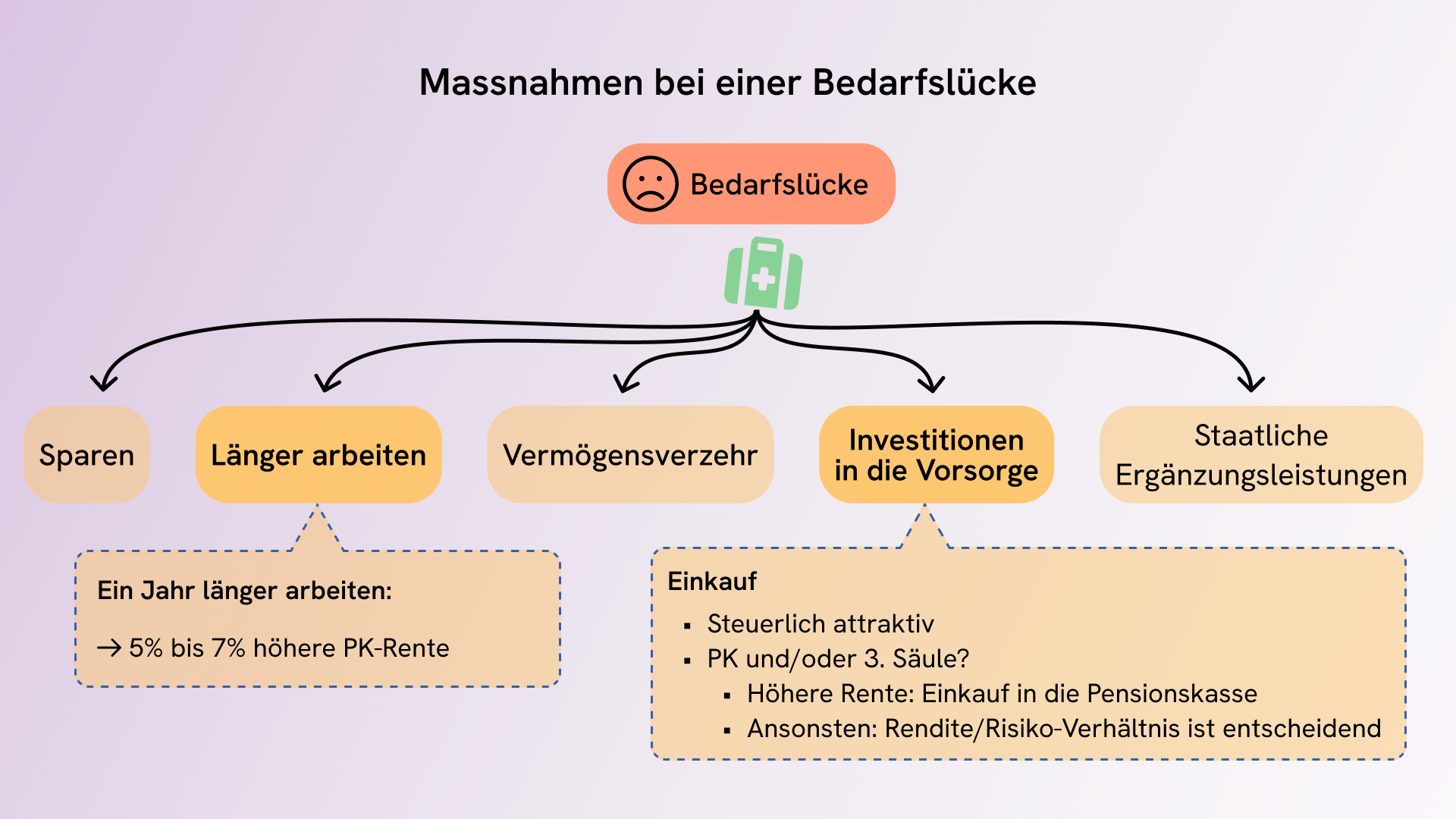 Ergänzungsleistungen und Bedarfslücke