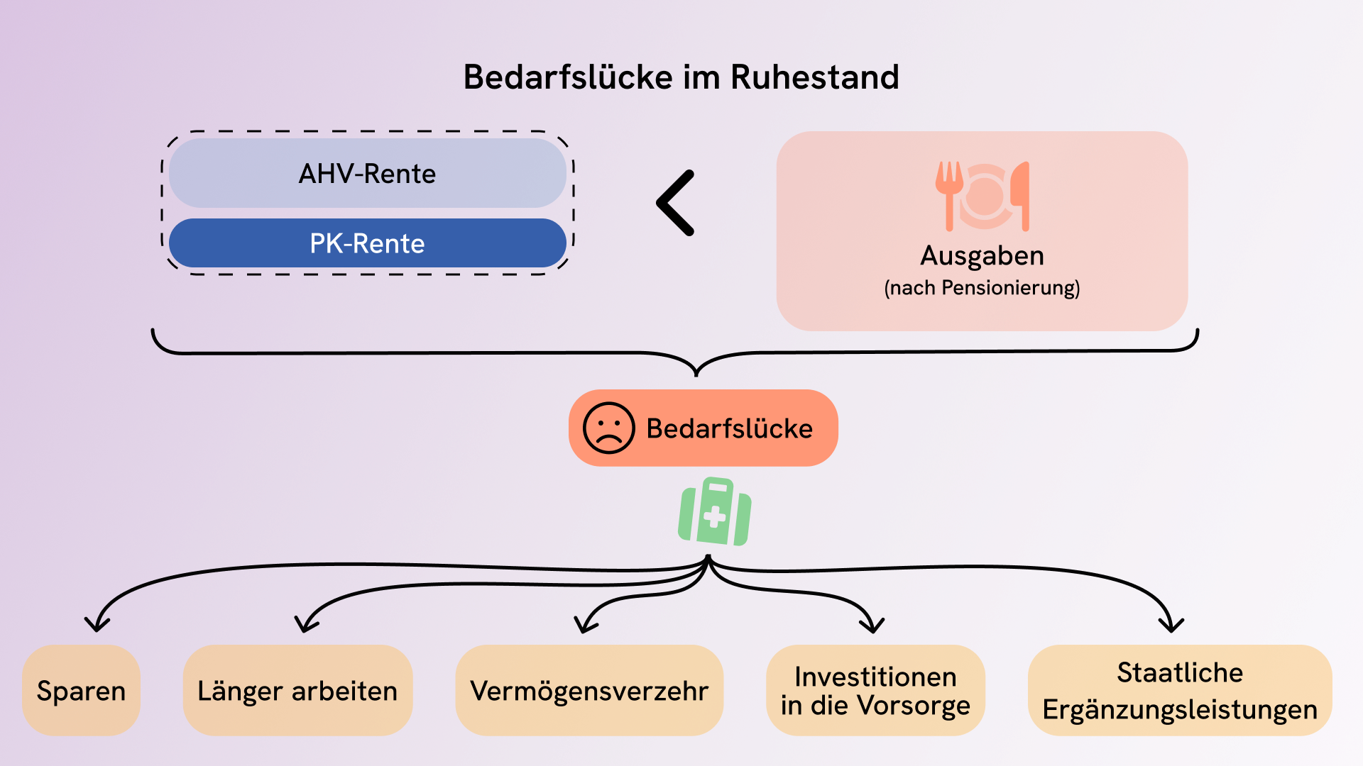 Massnahmen bei unzureichender PK-Rente