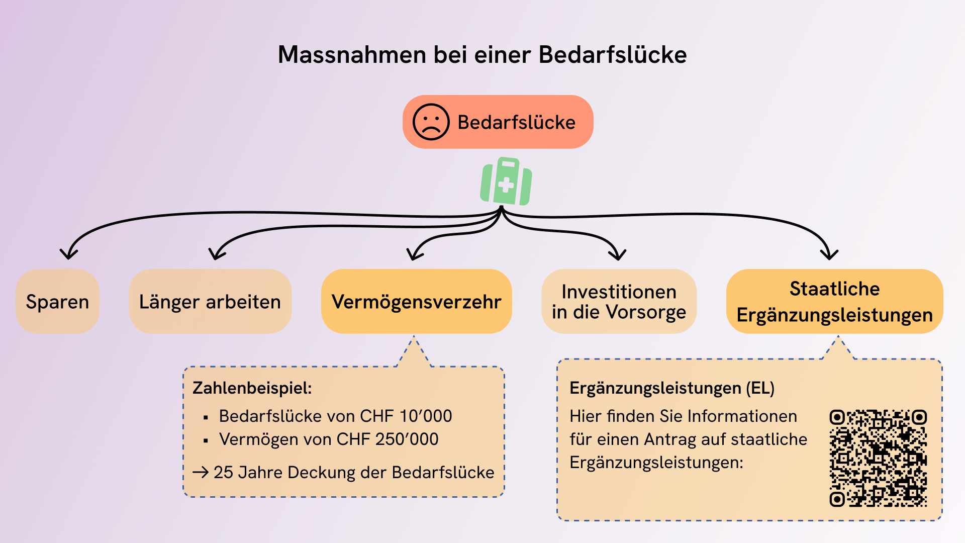 Privatvermögen und Ergänzungsleistungen zur Deckung der Bedarfslücke