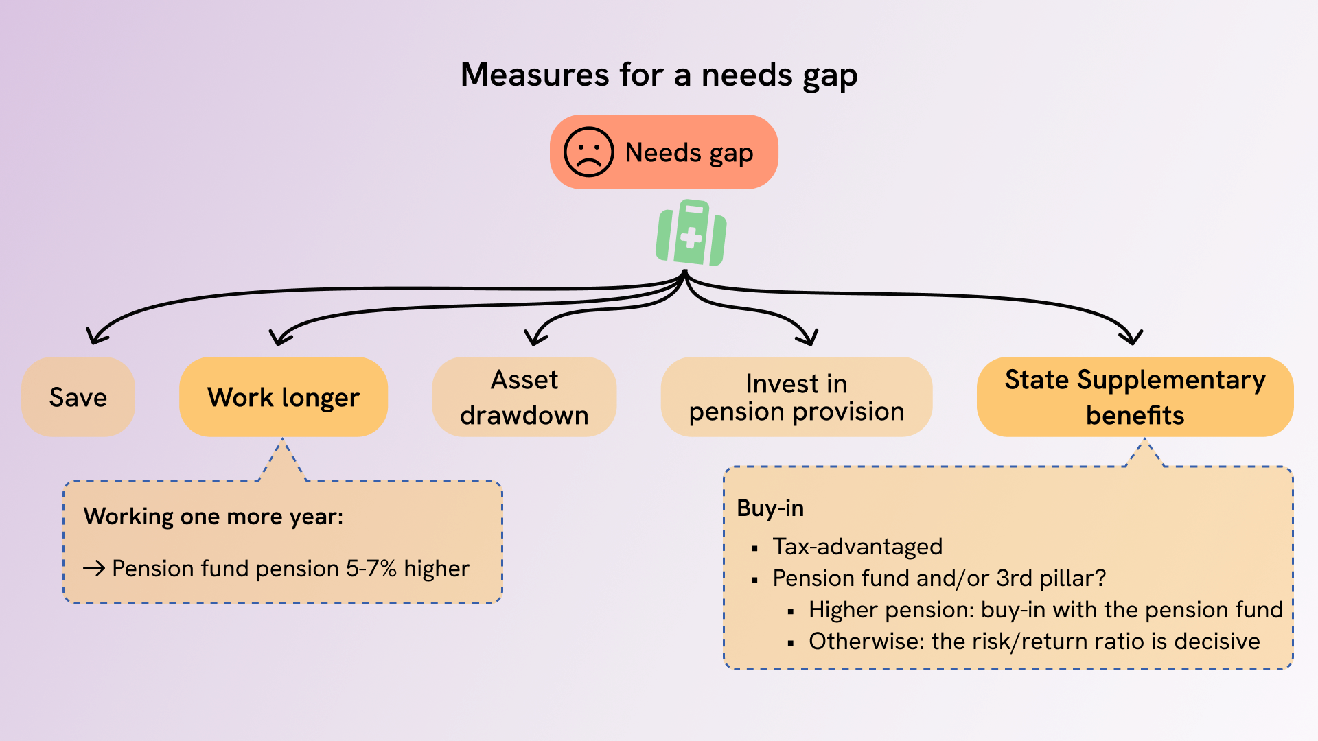 Supplementary benefits and needs gap
