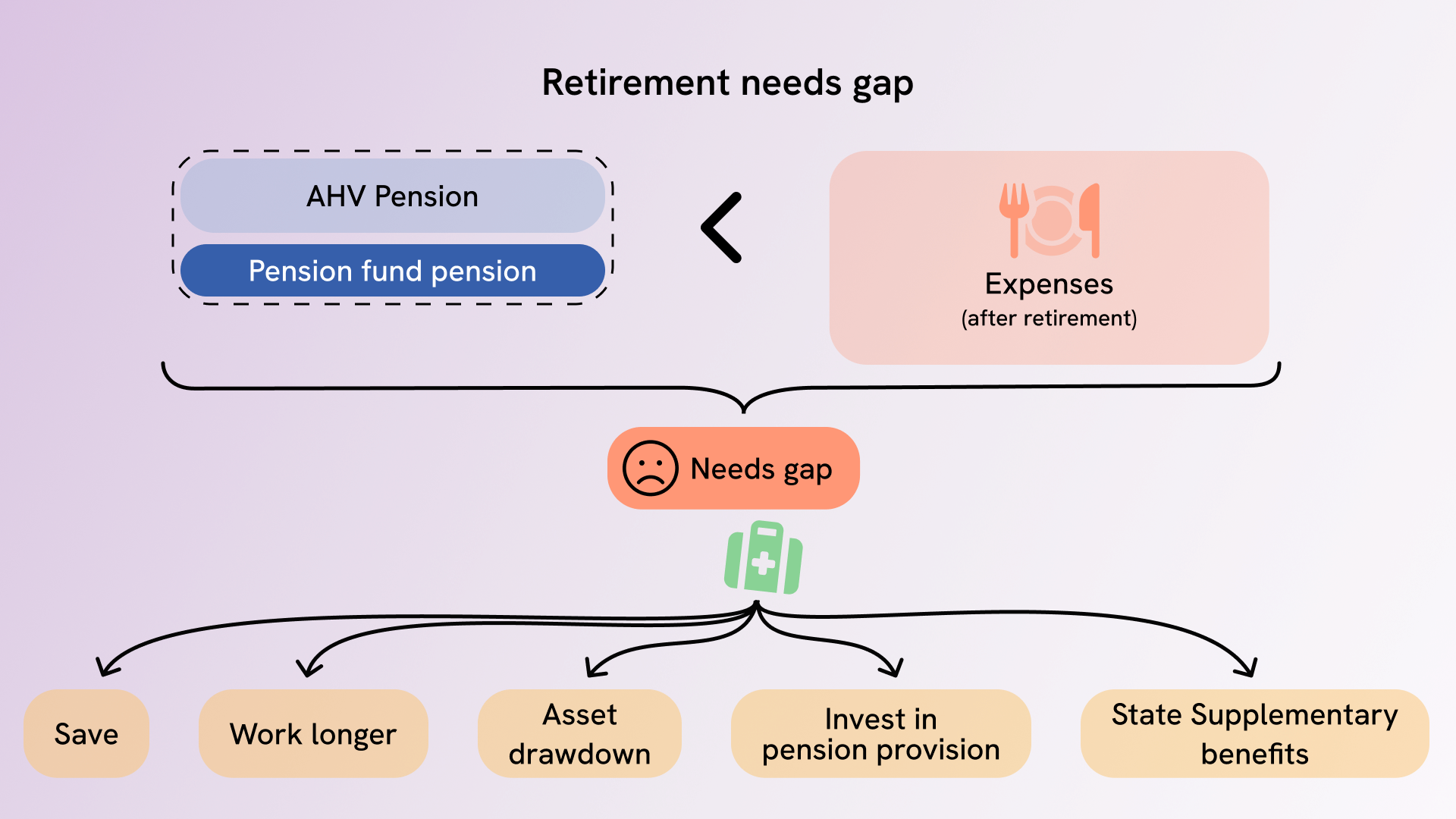 Measures in the event of an insufficient PF pension