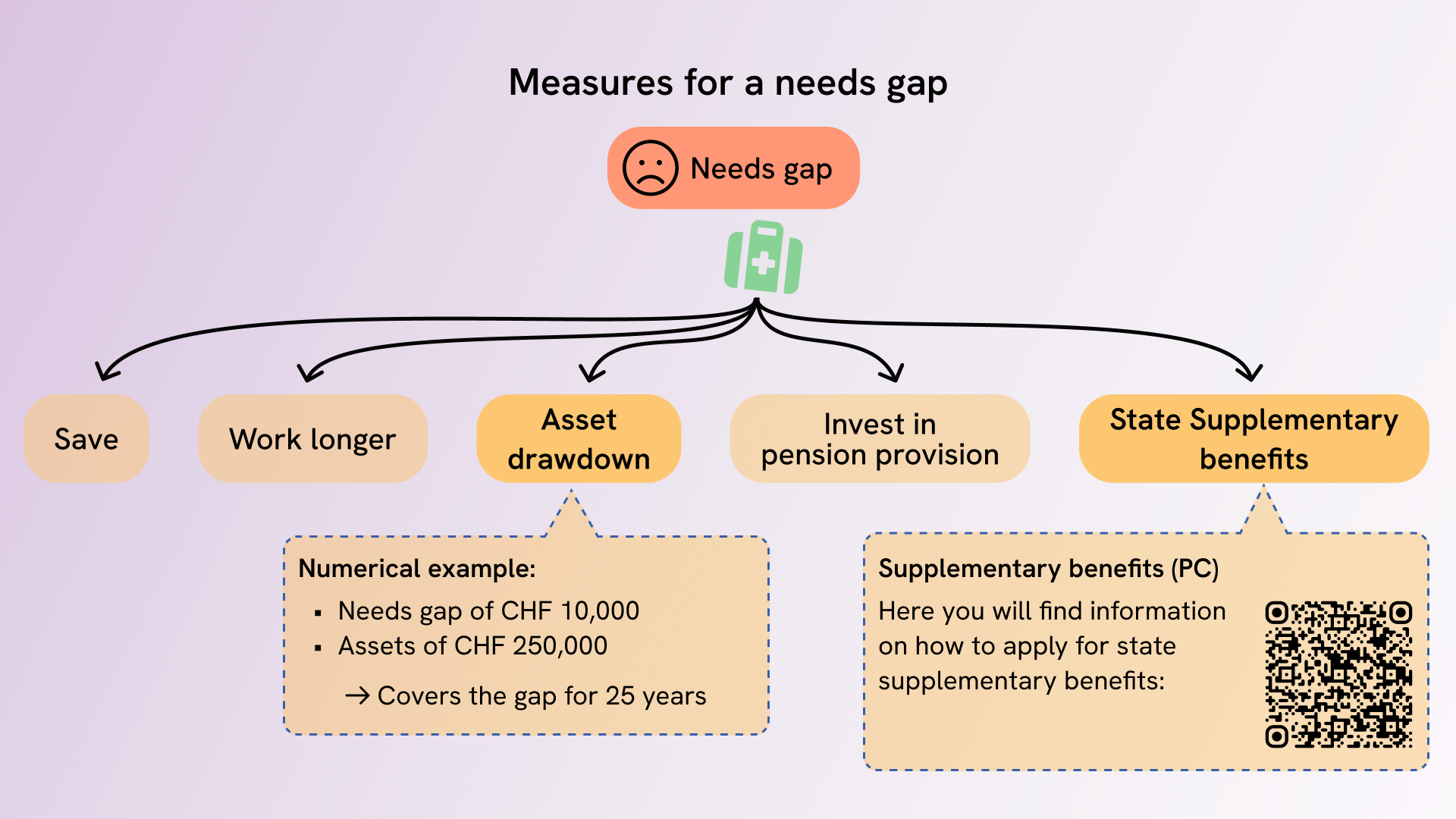 Private assets and supplementary benefits to cover the needs gap