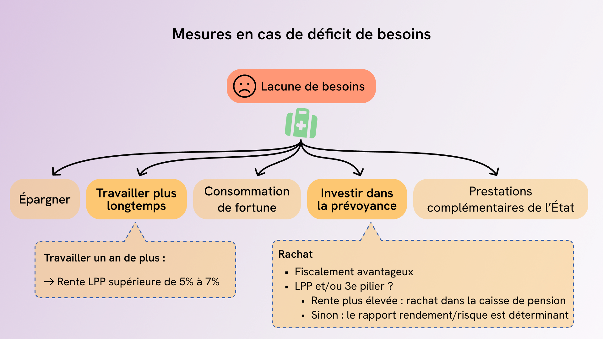 Prestations complémentaires et déficit de ressources