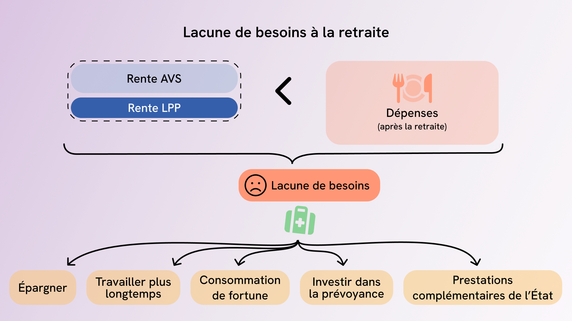 Mesures en cas de pension de retraite insuffisante