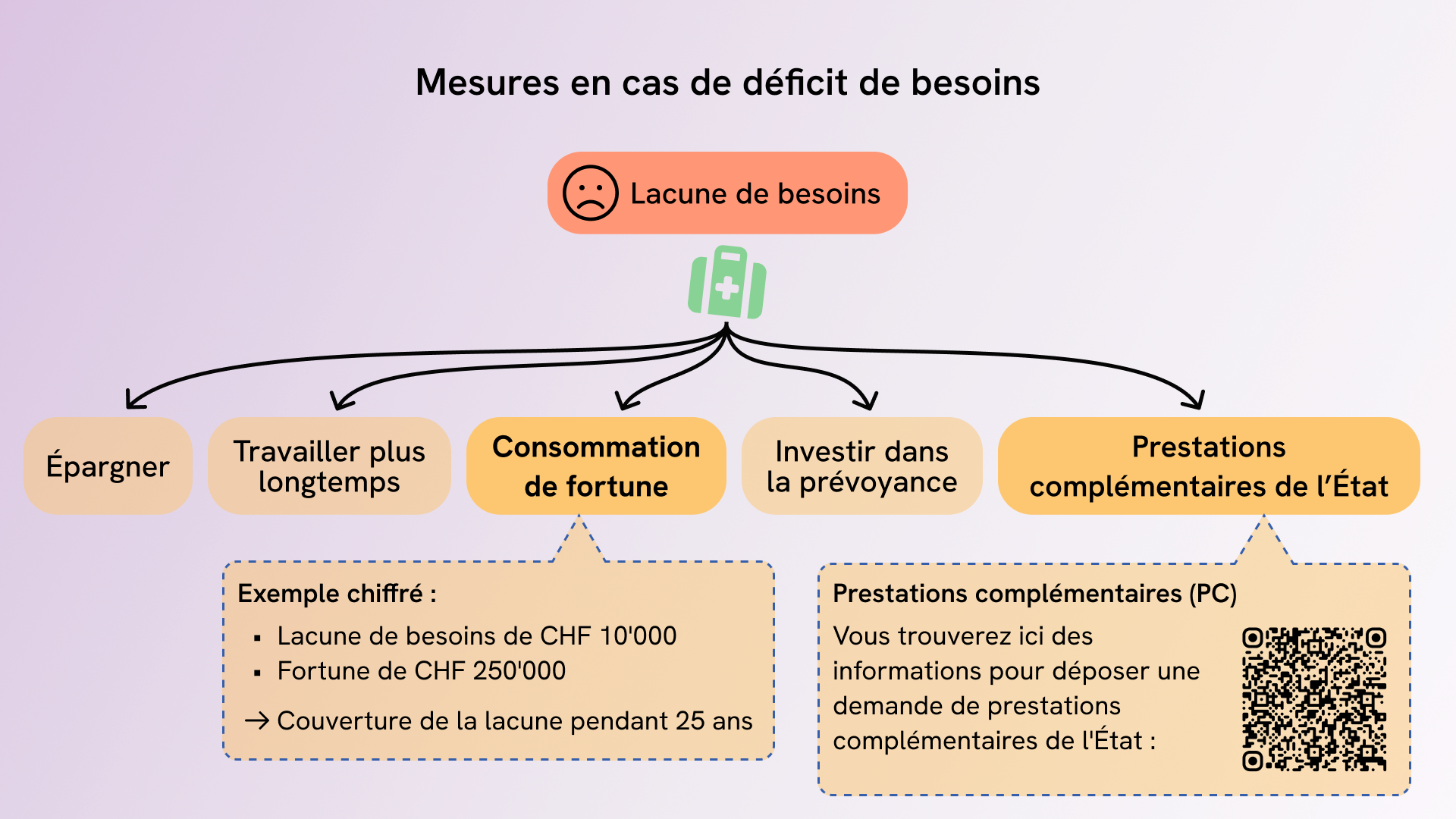 Patrimoine privé et prestations complémentaires pour couvrir le manque de ressources
