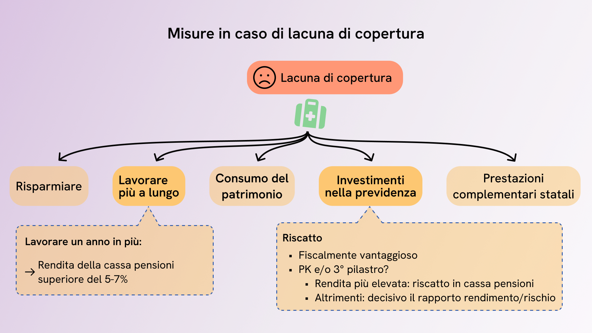 Prestazioni complementari e lacuna di fabbisogno
