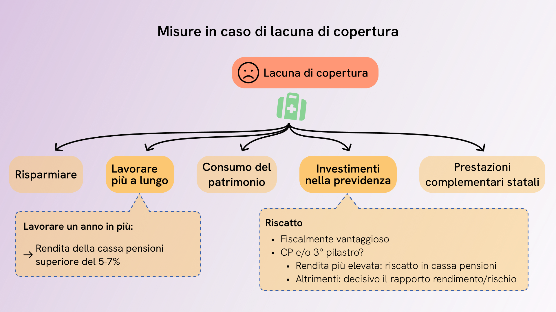 Prestazioni complementari e lacuna di fabbisogno