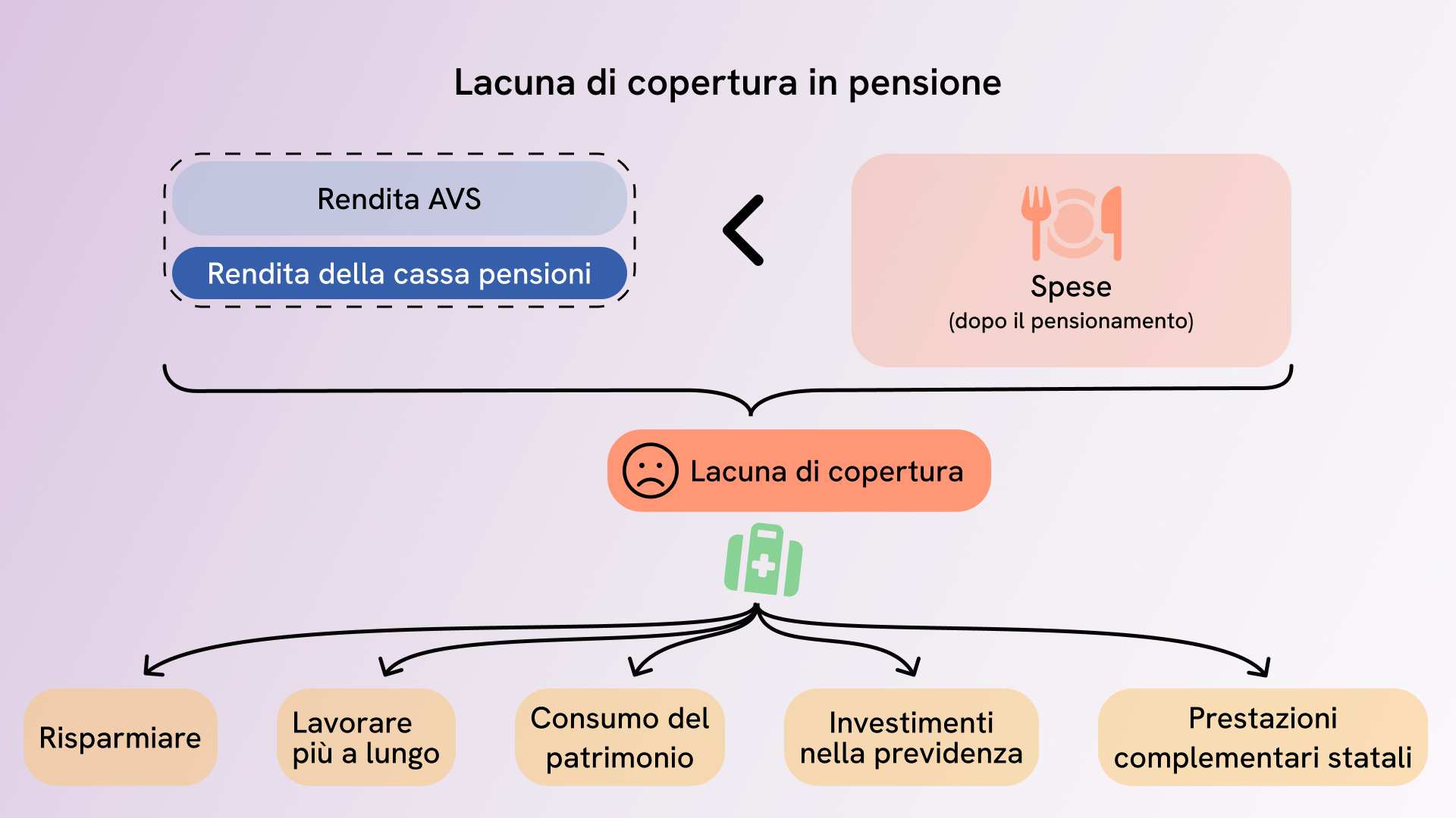 Misure in caso di insufficienza della rendita LPP