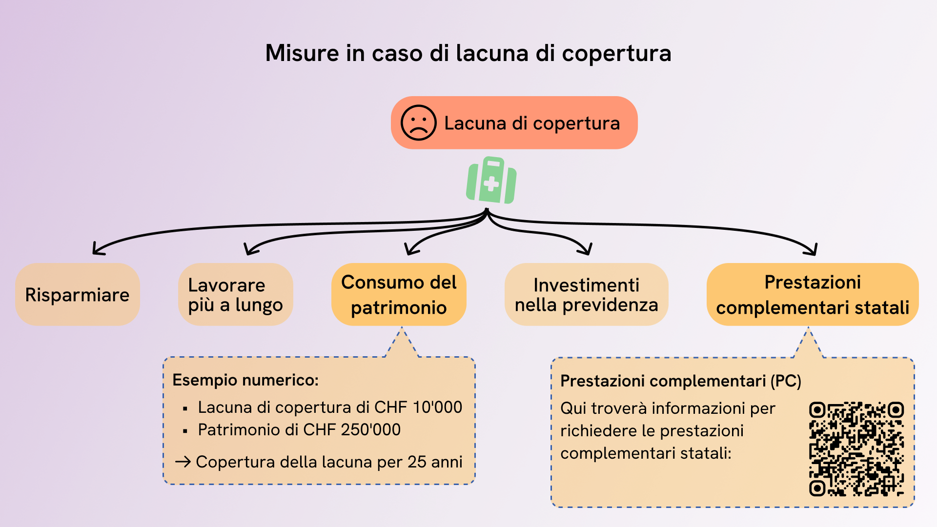 Patrimonio privato e prestazioni complementari per coprire la lacuna di fabbisogno