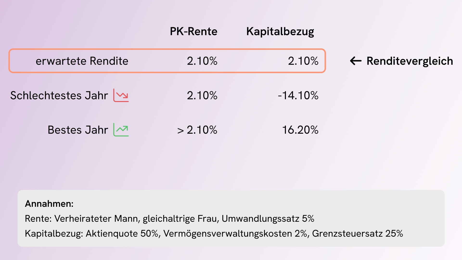 Einflussgrössen auf die Zinsgarantie der lebenslangen PK-Rente
