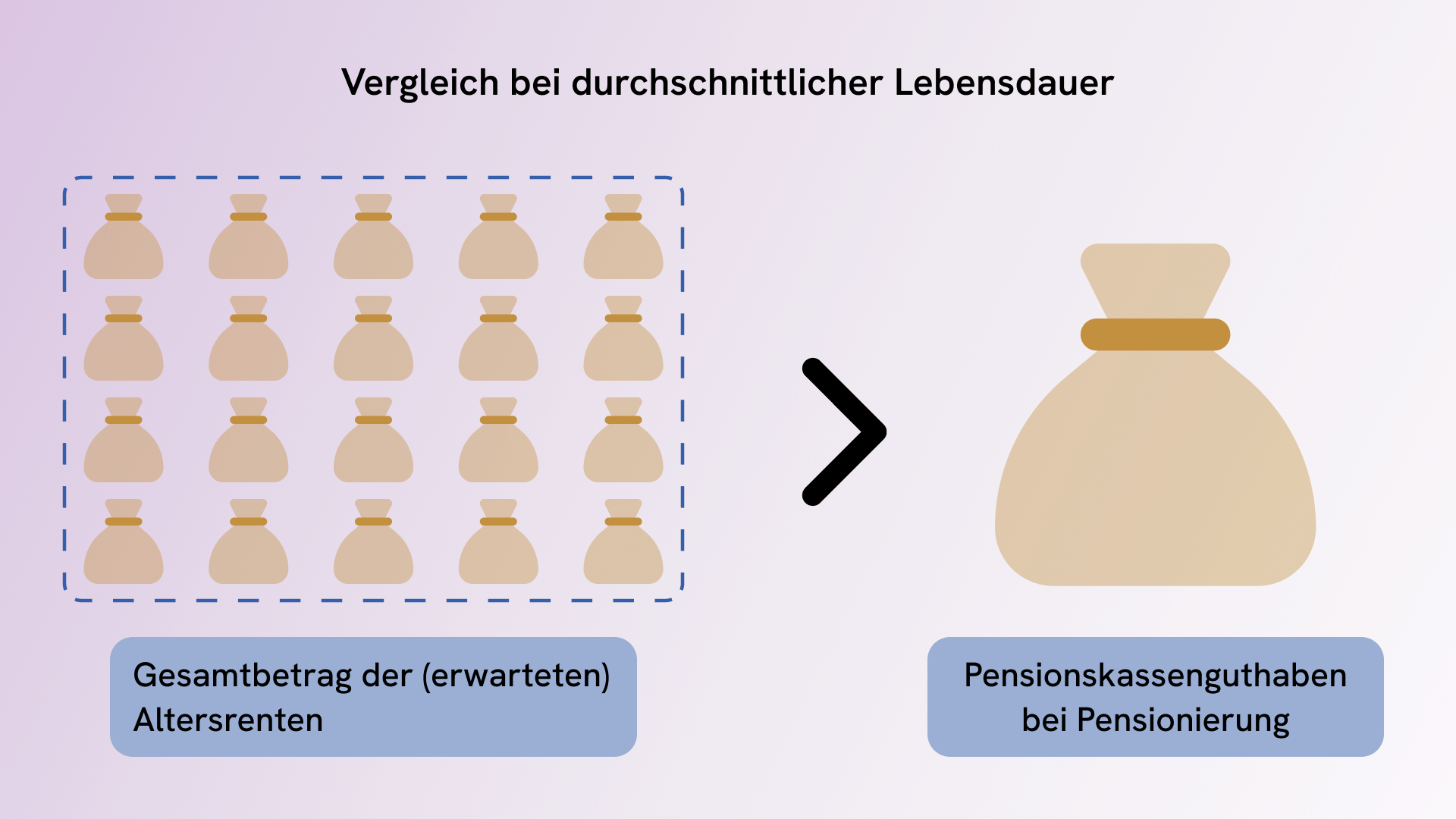 Zinsgarantie der PK-Rente