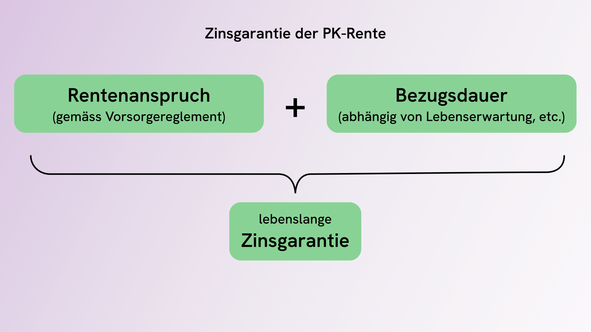 Renditevergleich PK-Rente und private Vermögensanlage