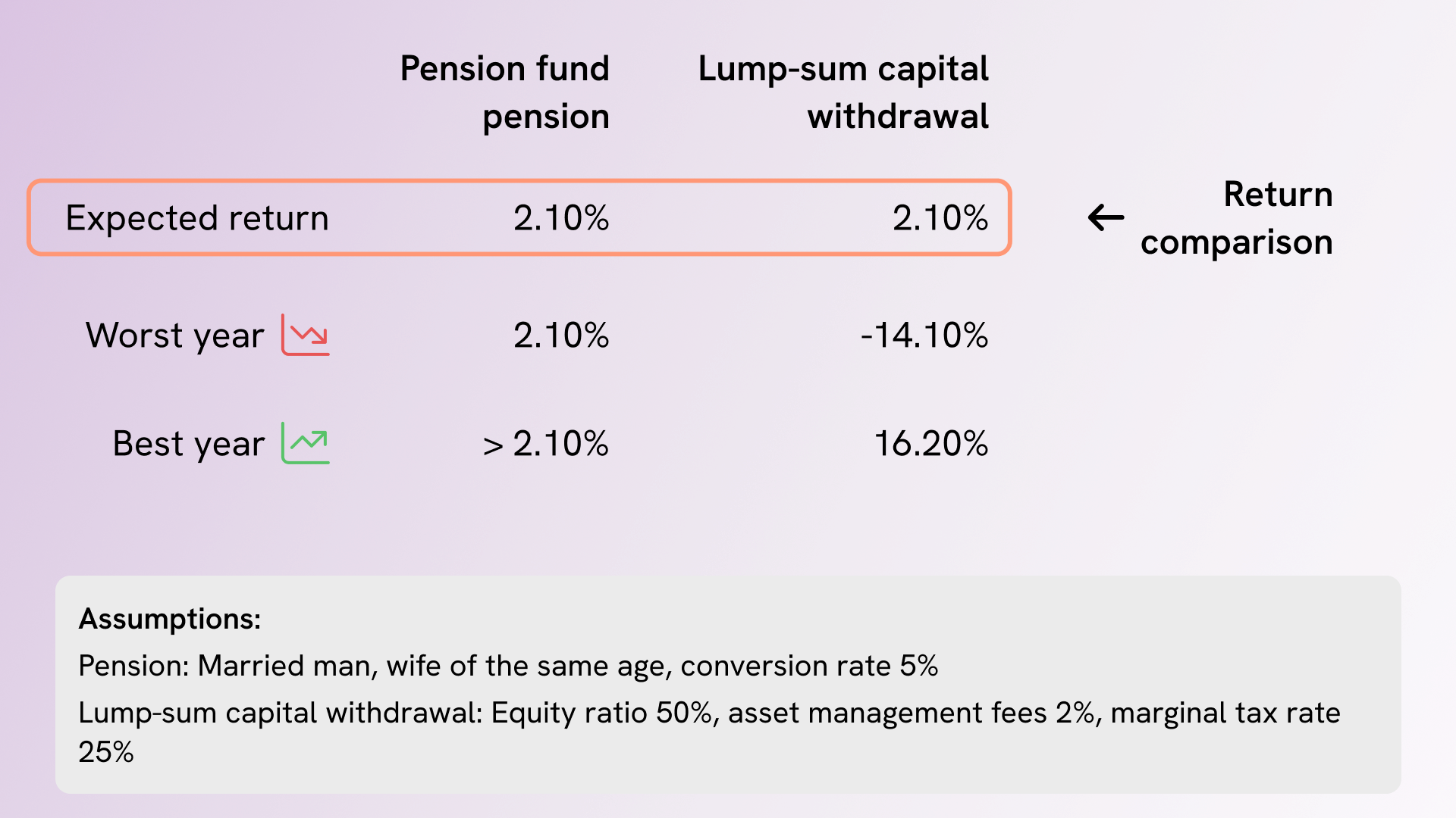 Factors influencing the interest guarantee of the lifelong PF pension