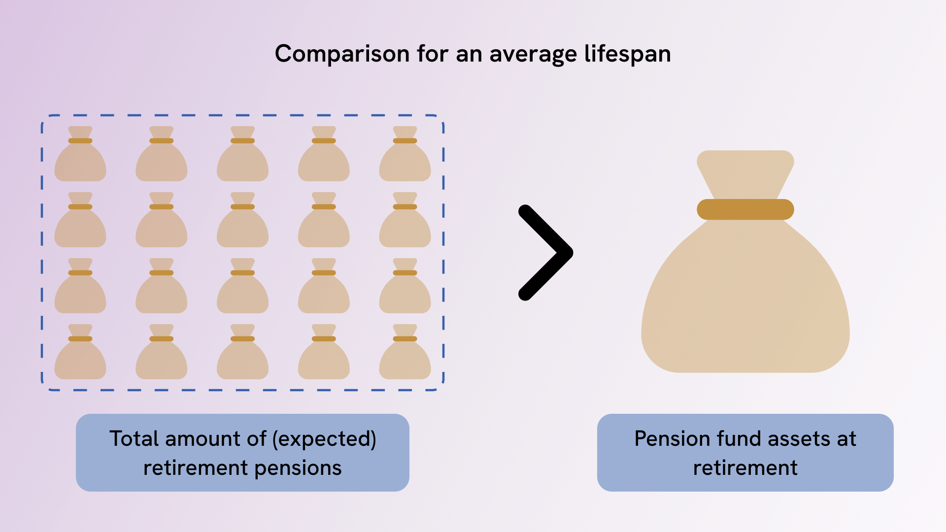 Interest guarantee for the PF pension