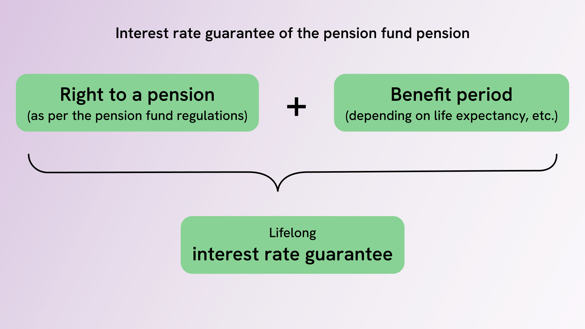 Comparison of PF pension and private investment returns