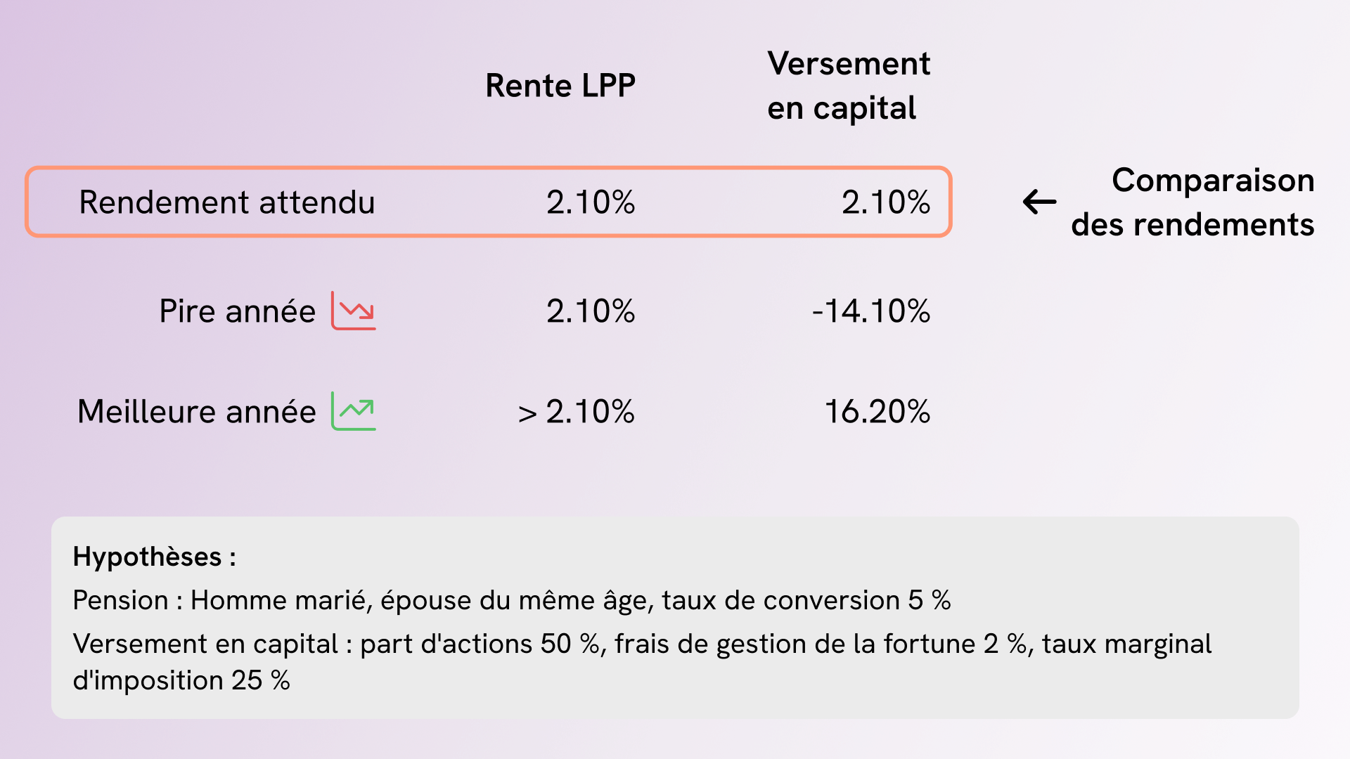 Facteurs influençant la garantie d'intérêts de la rente LPP viagère