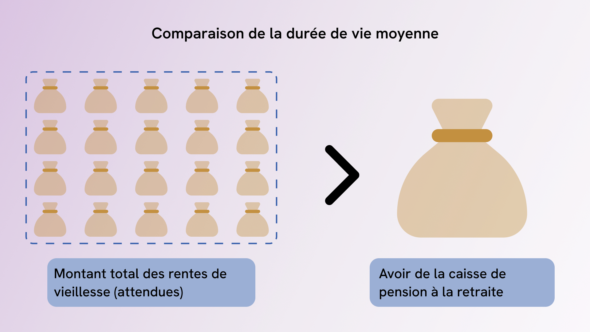 Garantie d'intérêts de la rente LPP