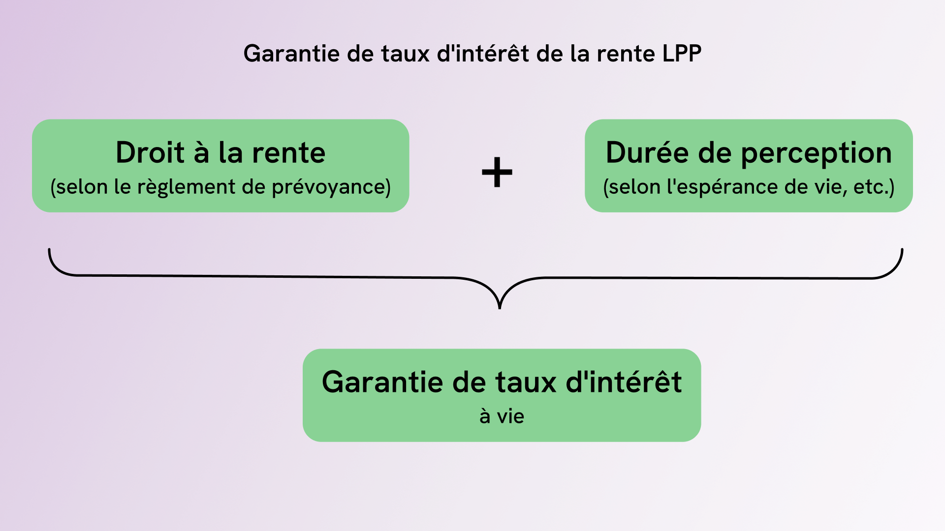 Comparaison des rendements des rentes LPP et des placements privés