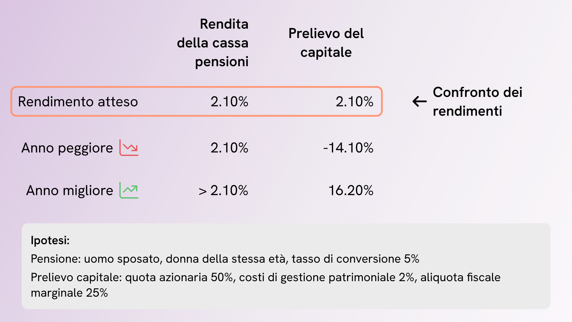 Fattori che influenzano la garanzia d'interessi della rendita LPP vitalizia