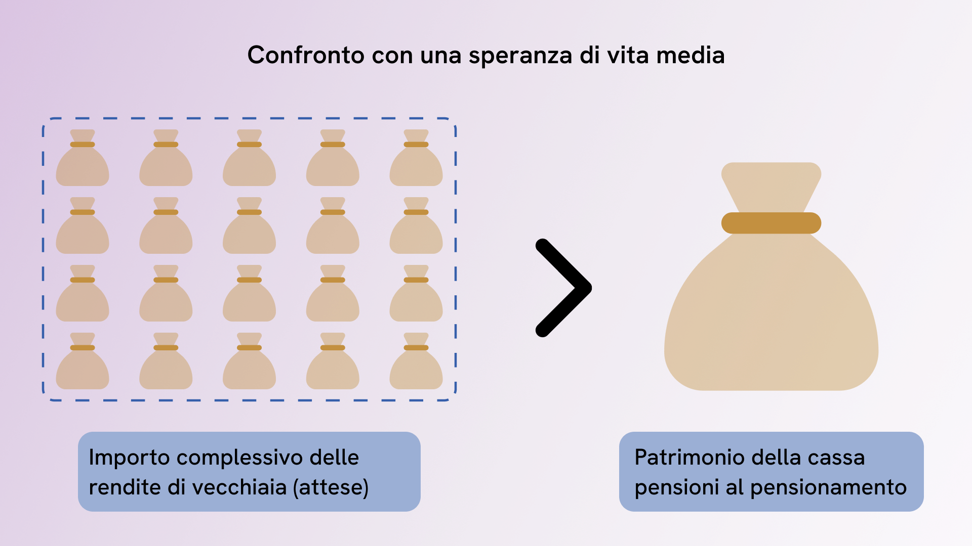 Garanzia d'interessi per la rendita LPP