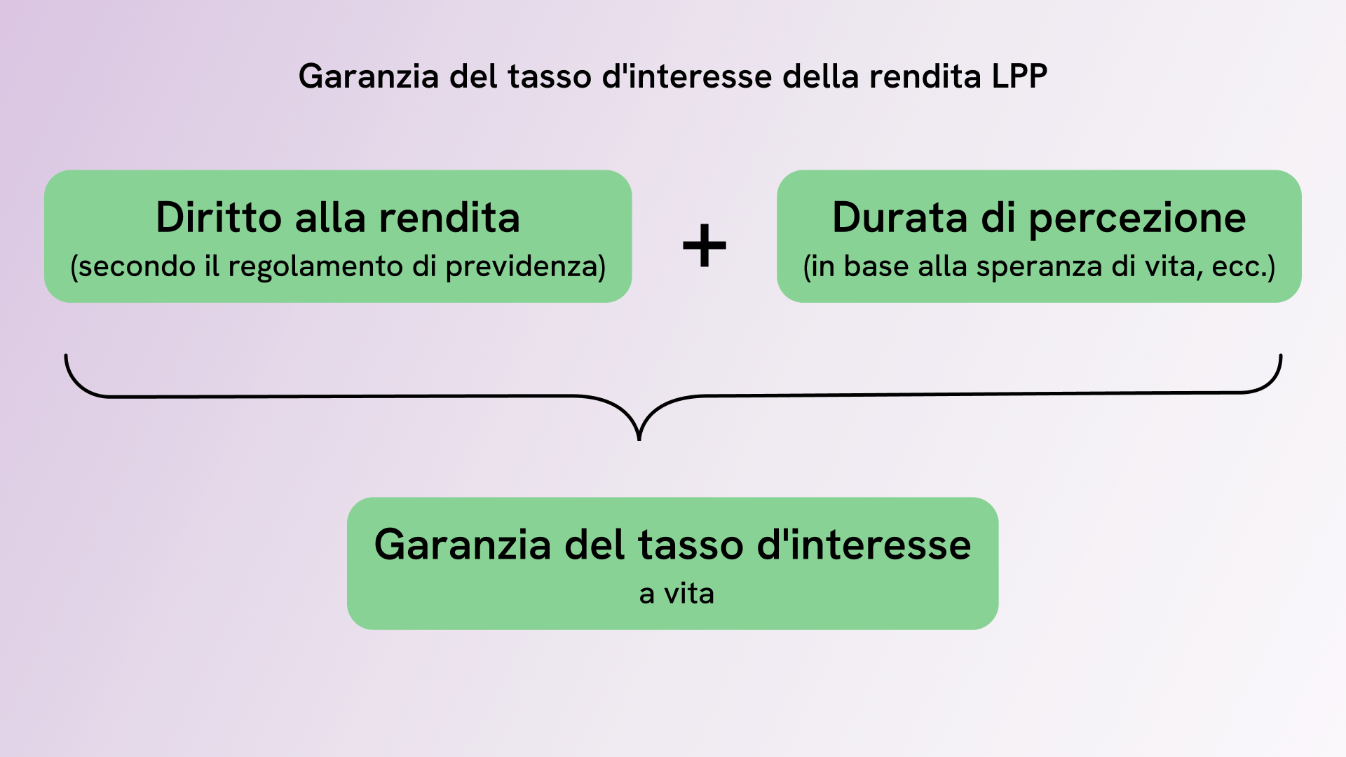 Confronto tra i rendimenti della rendita LPP e degli investimenti privati