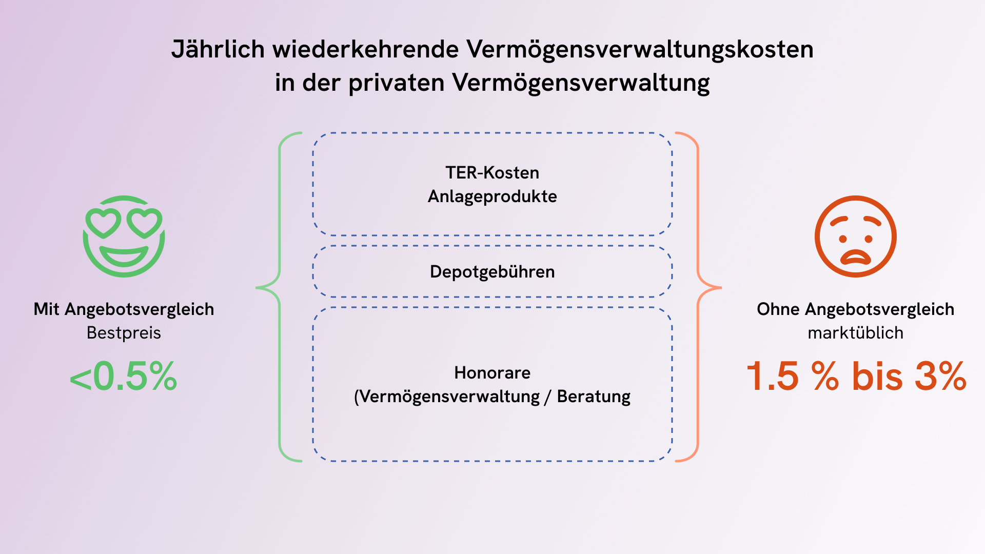 Bestandteile der Vermögensverwaltungskosten
