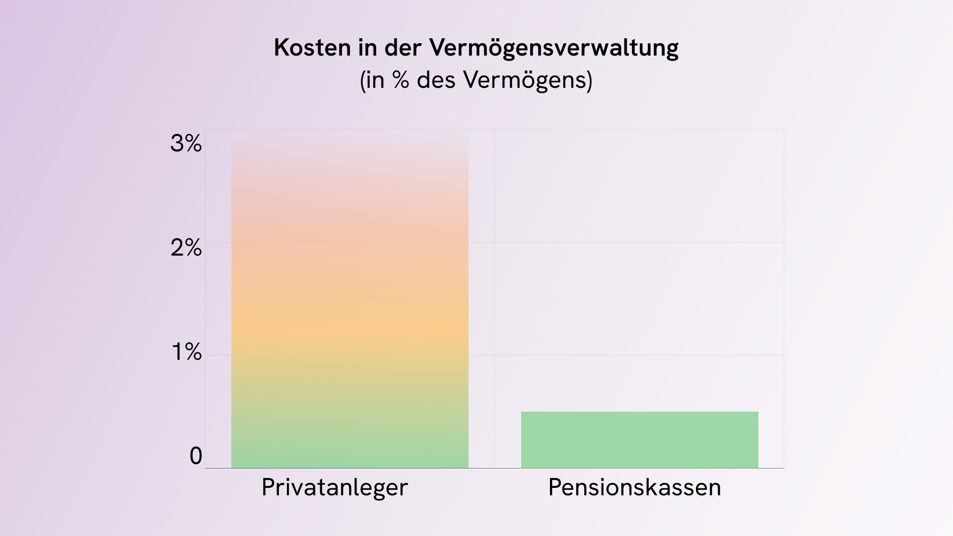 Marktübliche Vermögensverwaltungskosten und ihre Wirkung auf die Rendite