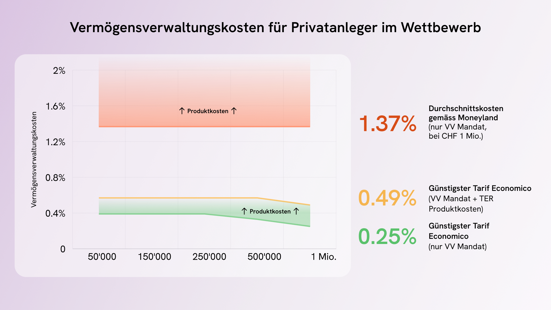 Vergleich von Vermögensverwaltungskosten und Auswirkung auf den Lebensstandard