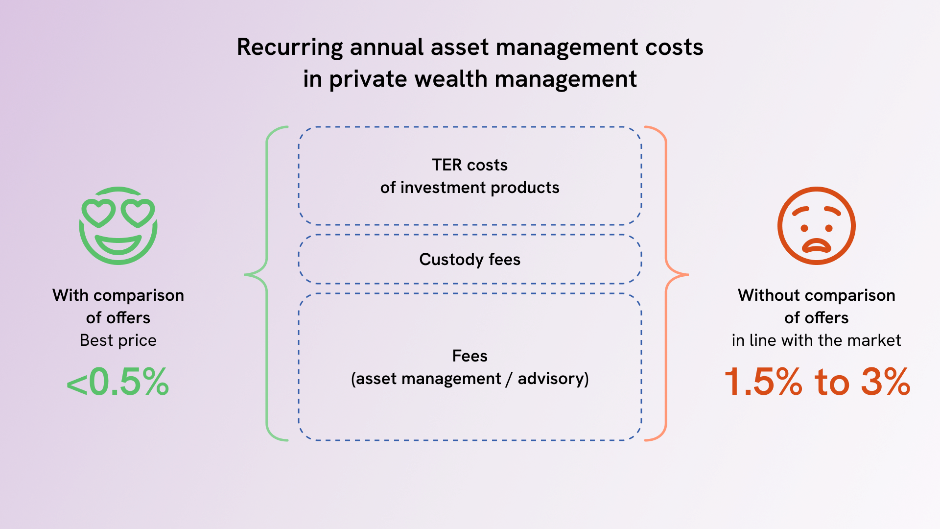 Components of asset management costs