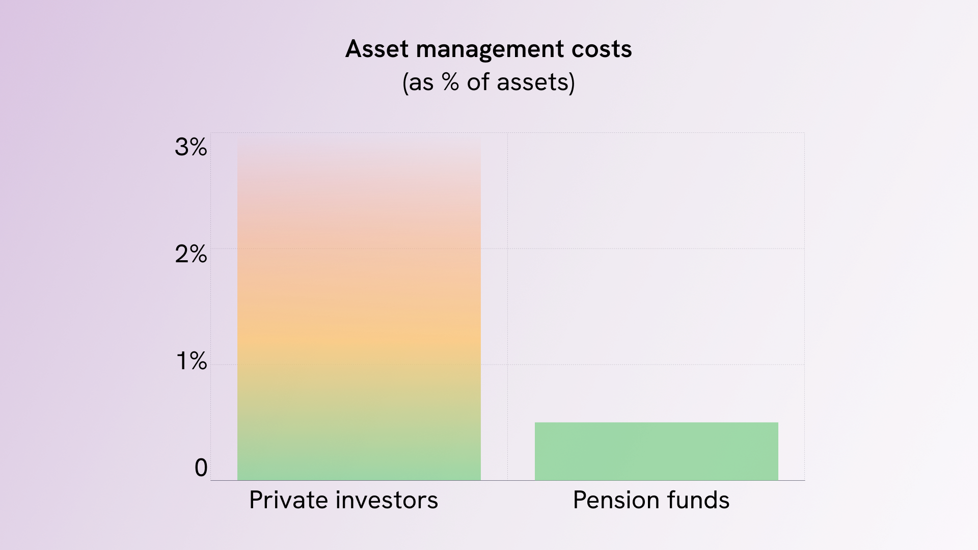 Market-typical asset management costs and their effect on the return