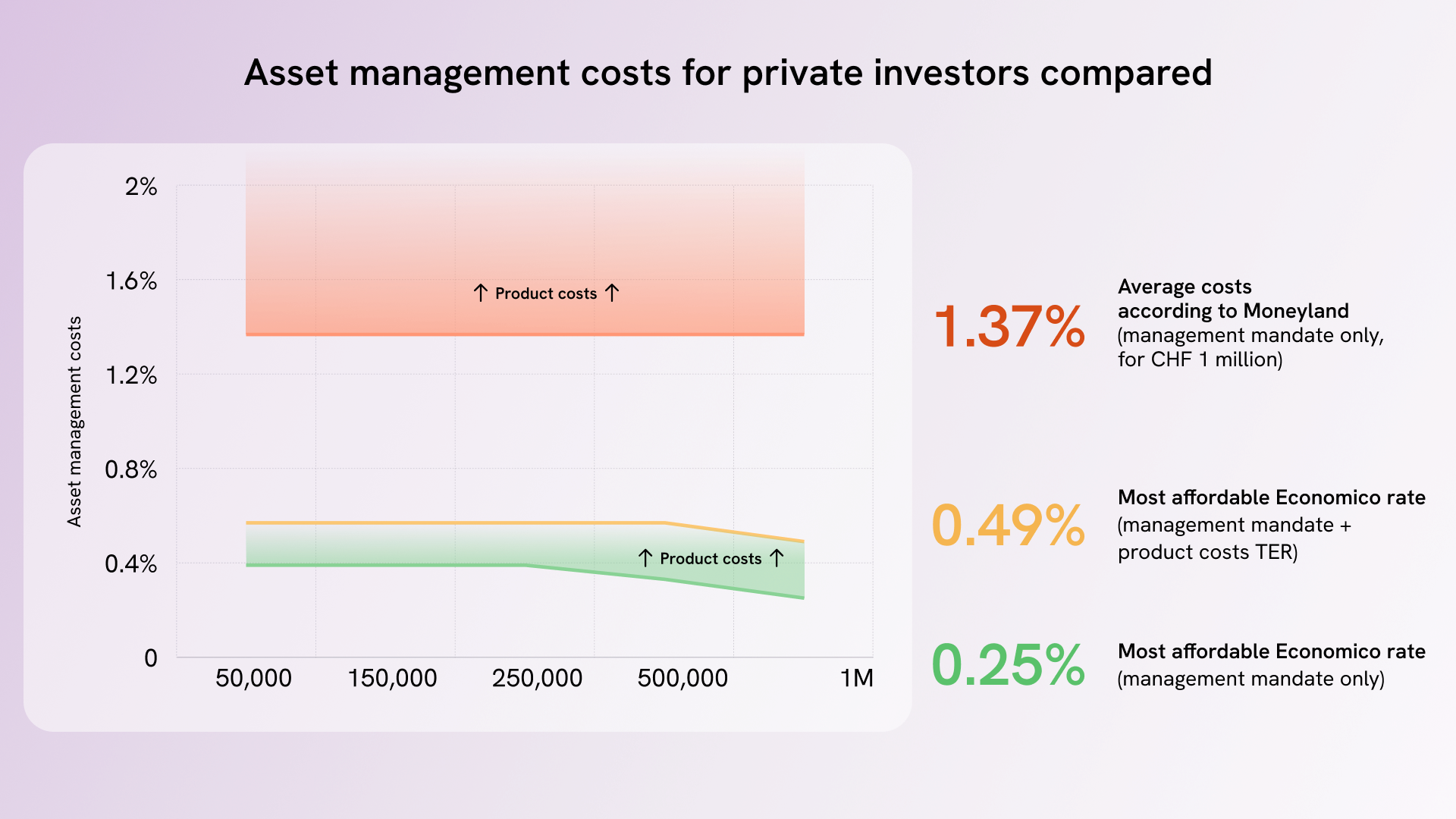 Comparison of asset management costs and impact on the standard of living