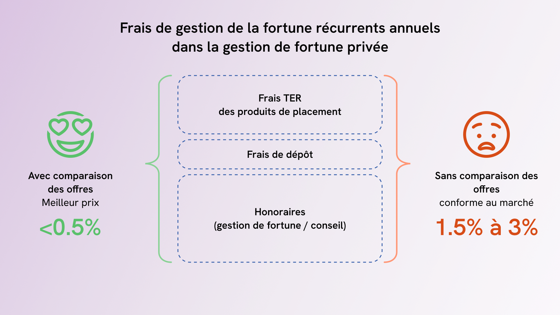 Composantes des frais de gestion de la fortune