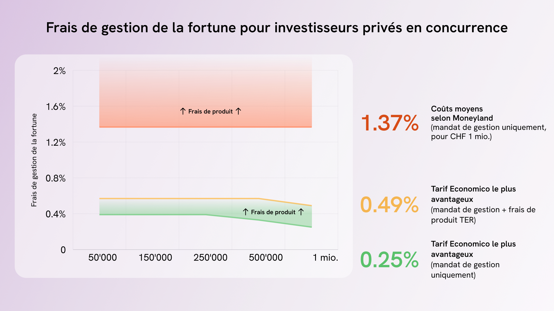 Comparaison des frais de gestion de la fortune et impact sur le niveau de vie