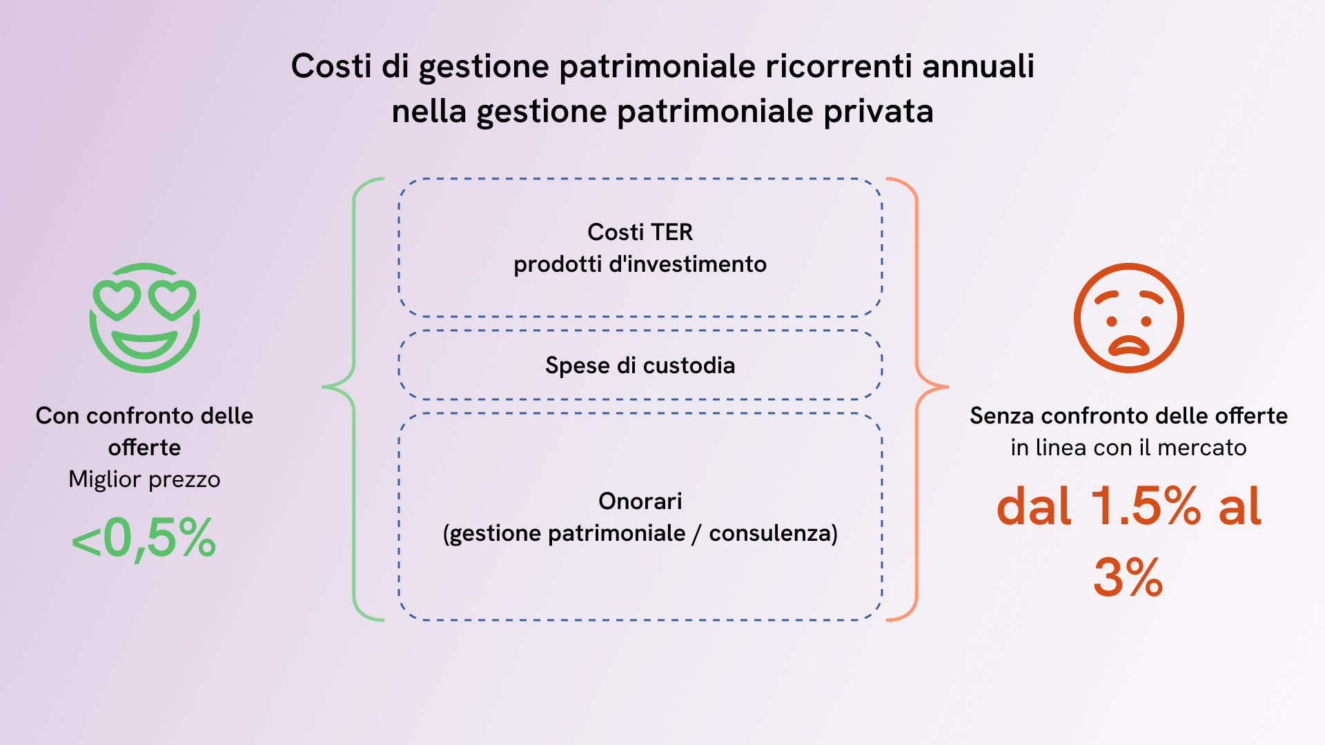 Componenti dei costi di gestione patrimoniale