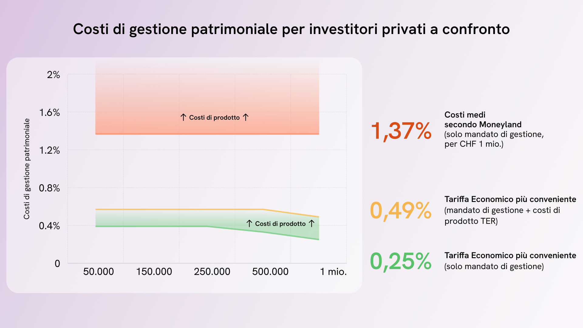 Confronto dei costi di gestione patrimoniale e impatto sul tenore di vita