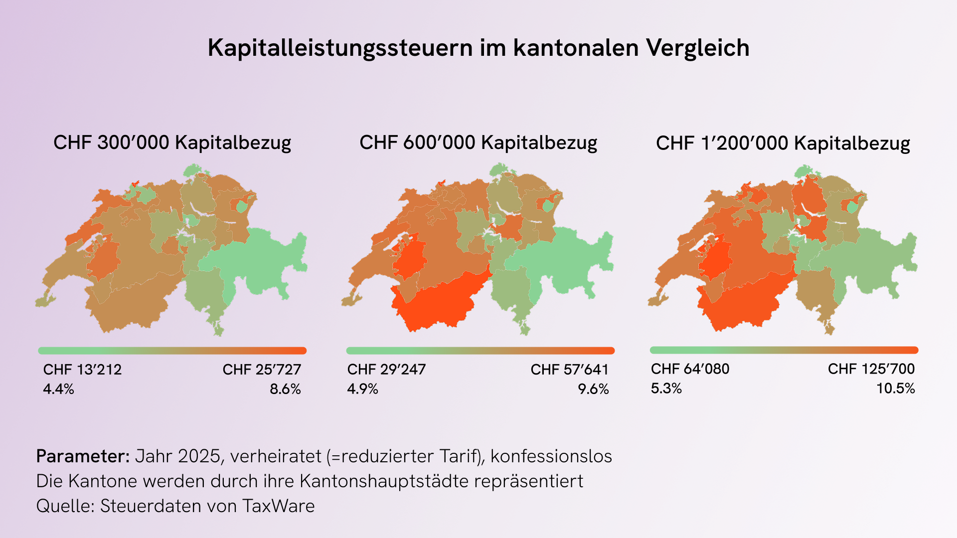 Steuerprogression und Steuervorteile einer Kombination aus Rente und Kapital