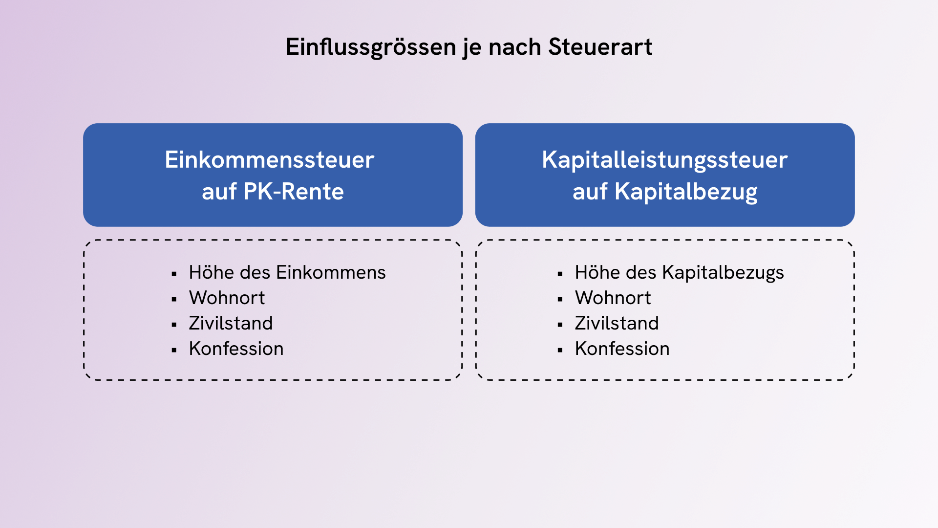Einkommenssteuer und Kapitalleistungssteuer im Vergleich