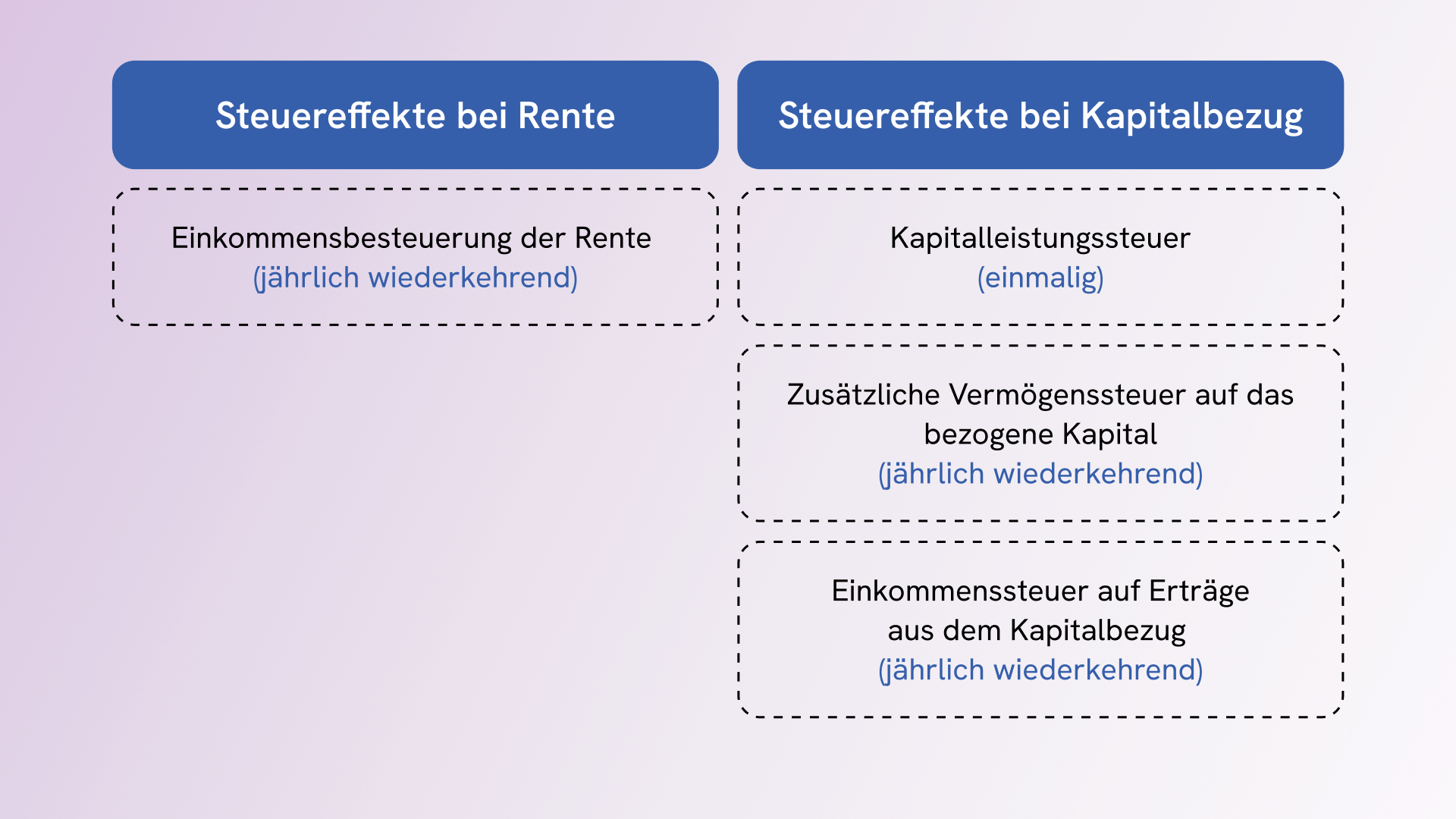 Steuervergleich Rente und Kapital über die Lebensdauer
