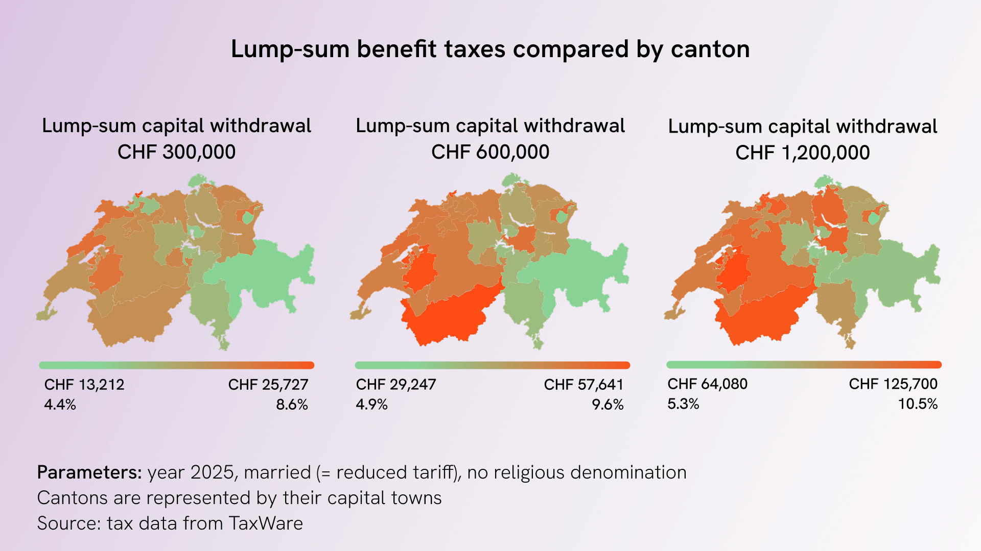 Tax progression and tax advantages of a combination of pension and lump sum