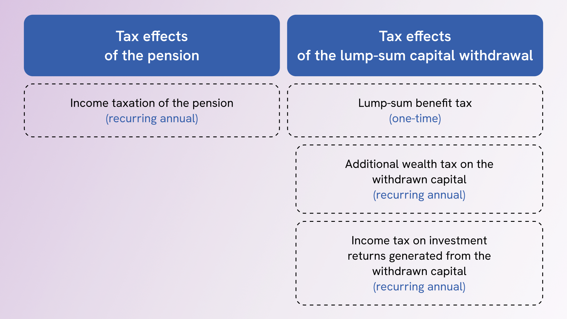 Tax comparison of pension and lump sum over a lifetime