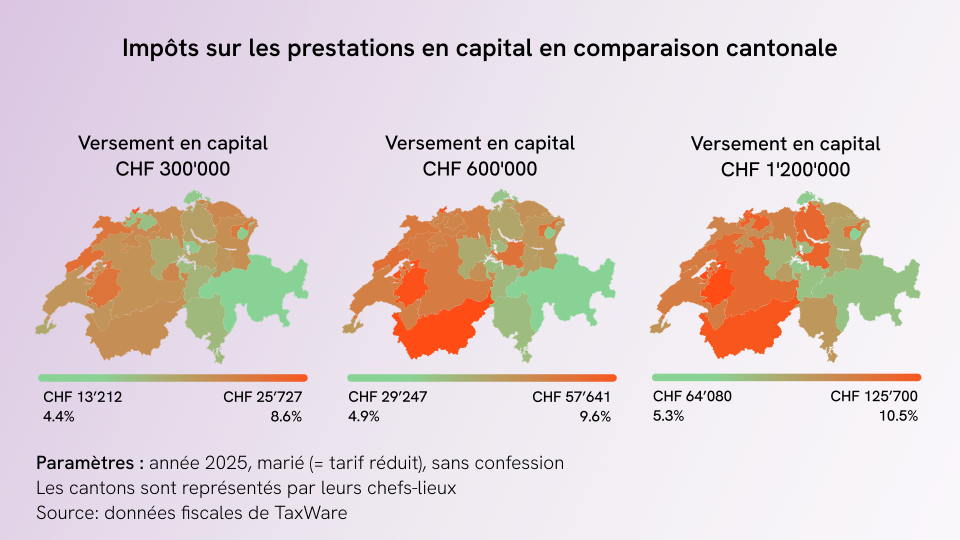 Progressivité de l'impôt et avantages fiscaux d'une combinaison de rente et de capital