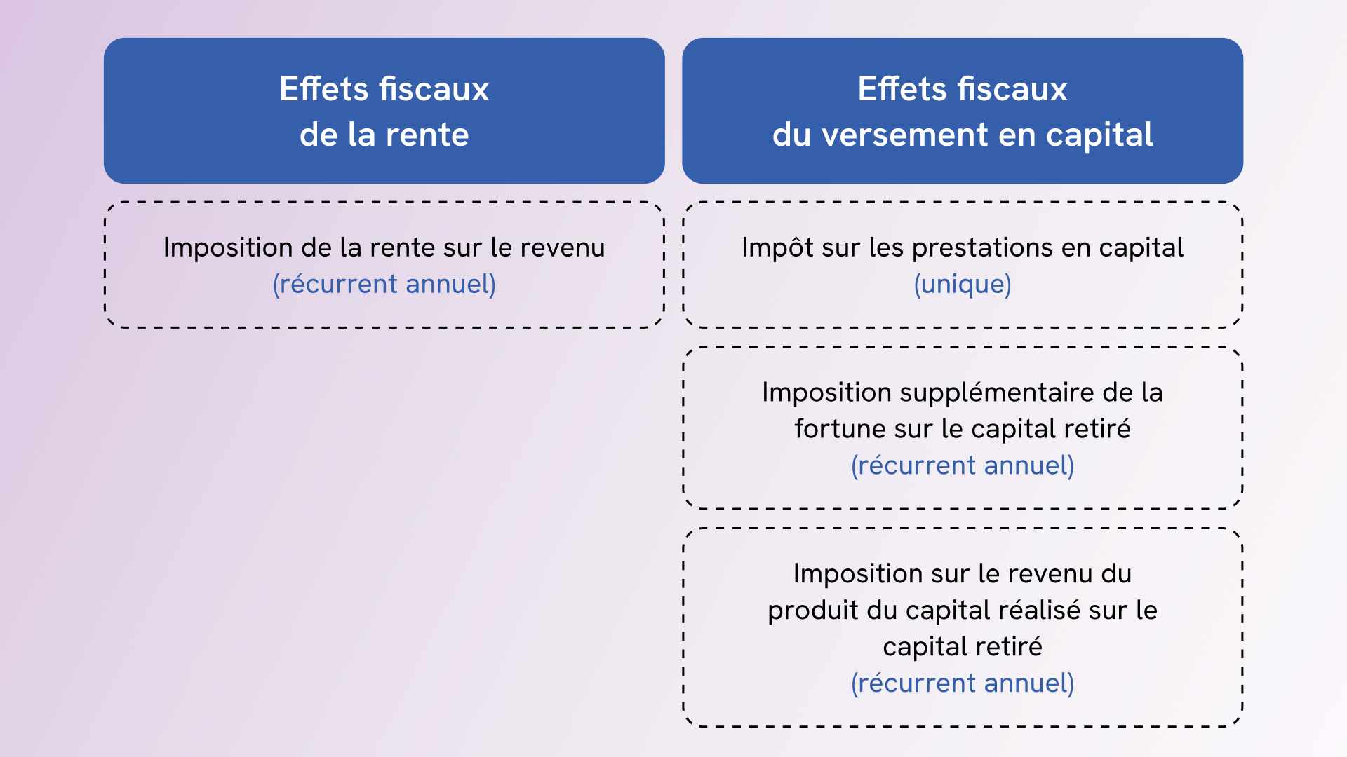 Comparaison fiscale rente/capital sur la durée de vie