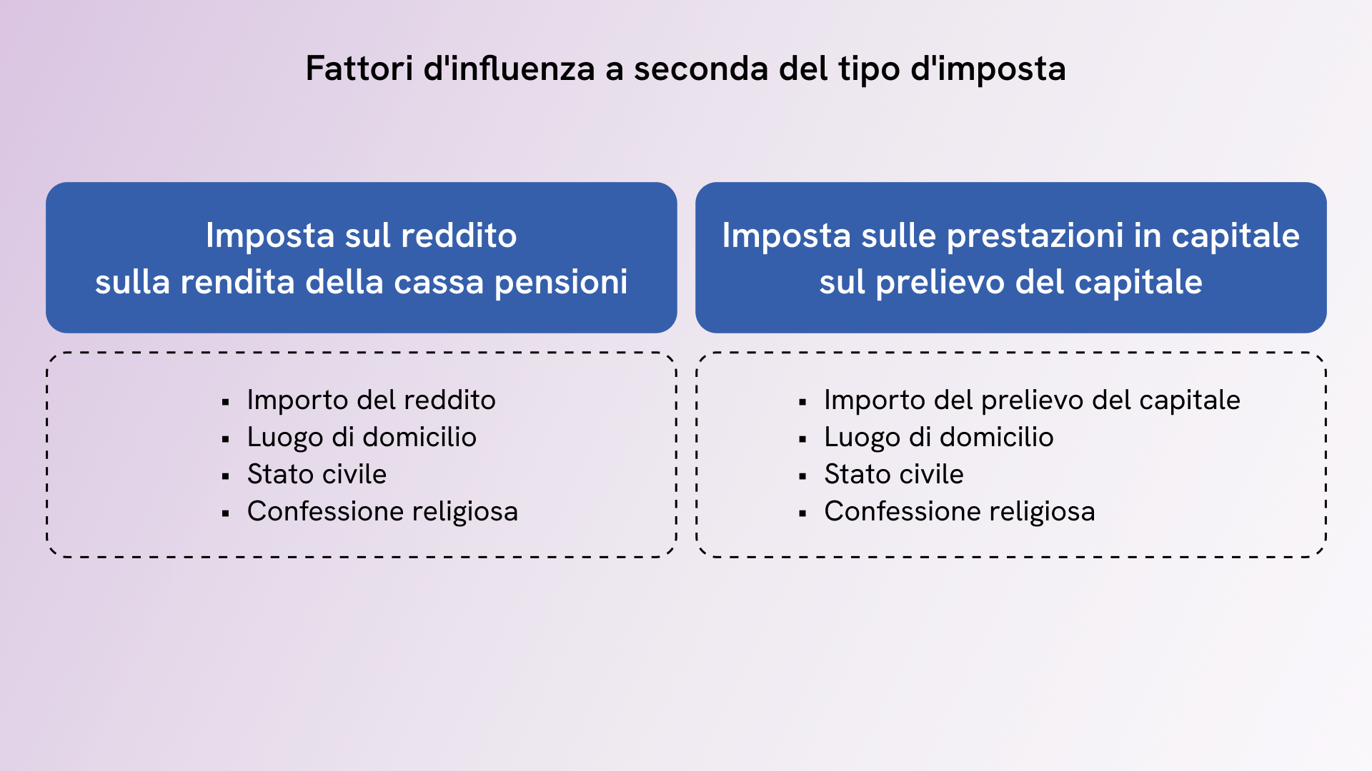Confronto tra l'imposta sul reddito e l'imposta sulle prestazioni in capitale