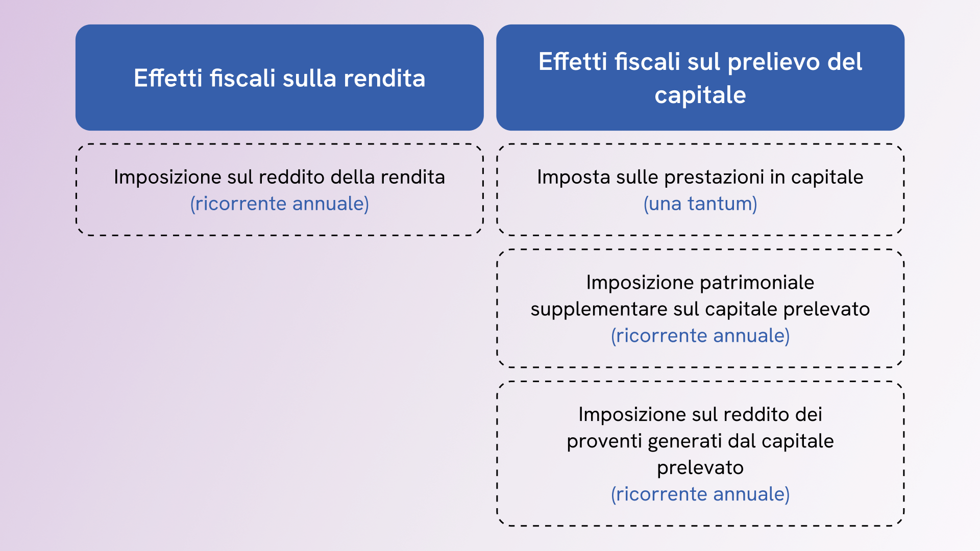 Confronto fiscale tra pensione e capitale nell'arco della vita