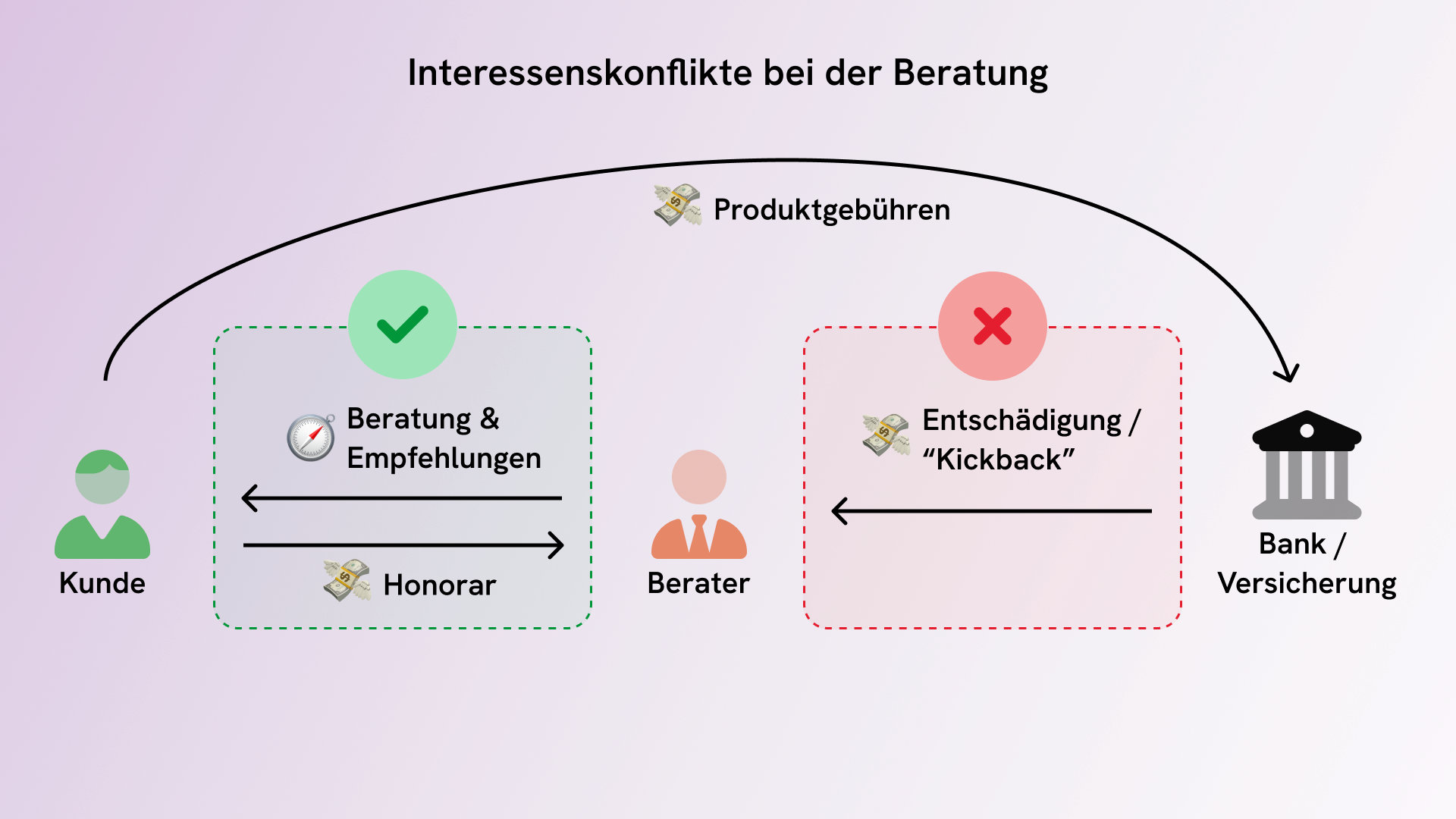 Bedeutung der Unabhängigkeit der Beratung bei der Pensionsplanung