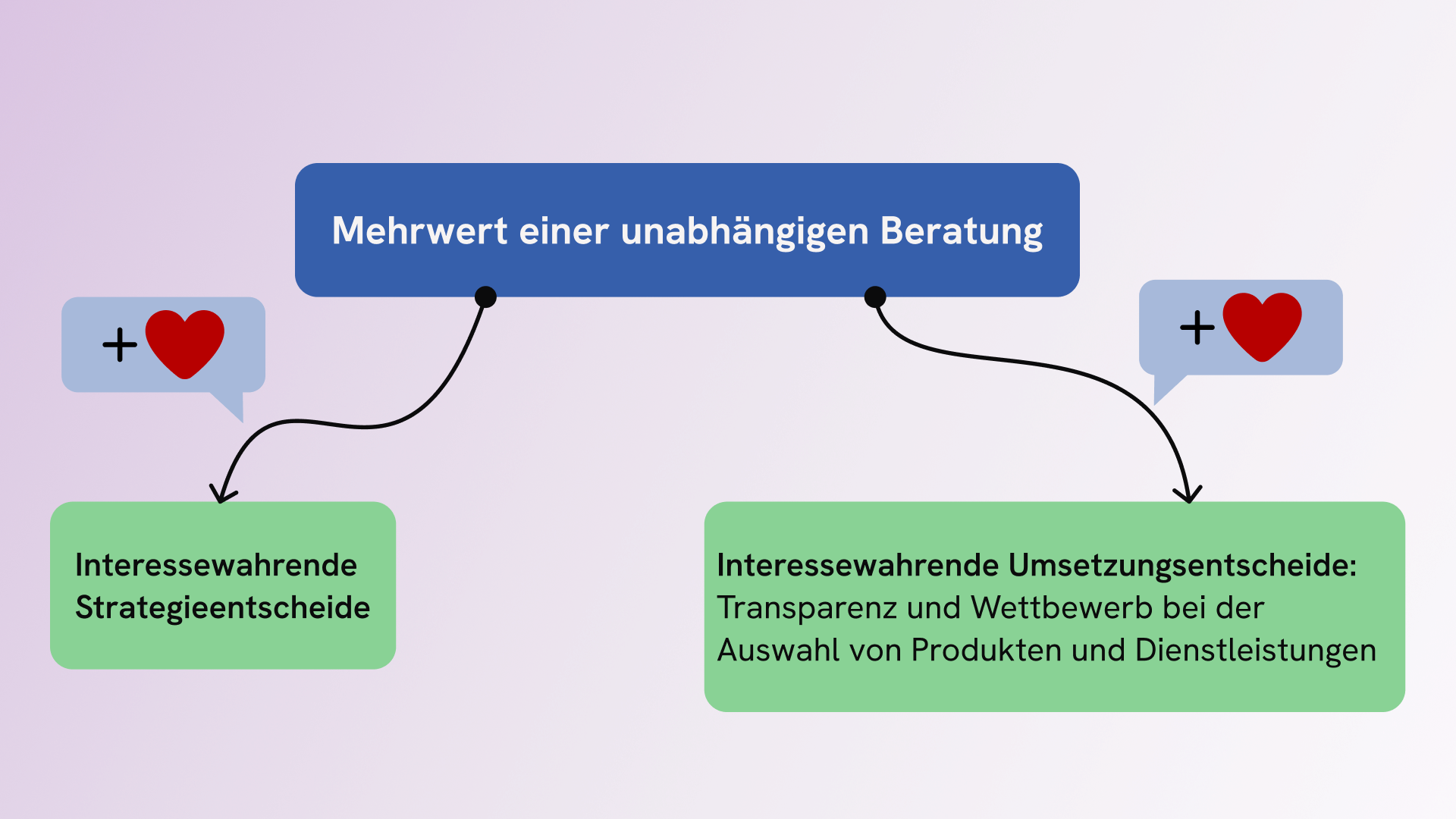 Fehlanreize bei nicht unabhängiger Beratung und Folgen für den Kapitalbezug